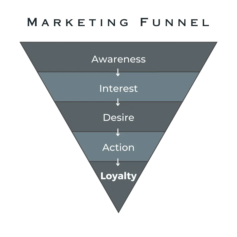 Kundetiltrækning med marketing funnels kan give flow i forretningen og tid til vigtigere ting